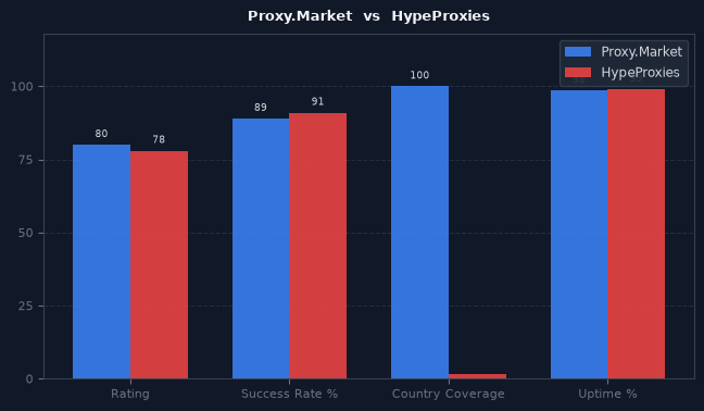 Proxy.Market vs HypeProxies chart