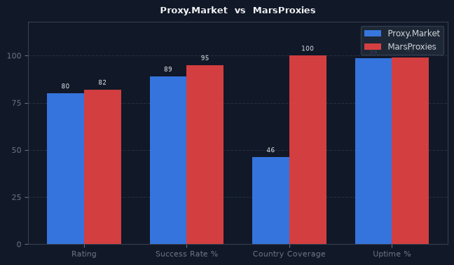 Proxy.Market vs MarsProxies chart