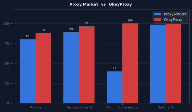 Proxy.Market vs OkeyProxy chart