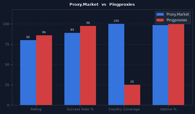 Proxy.Market vs Pingproxies chart