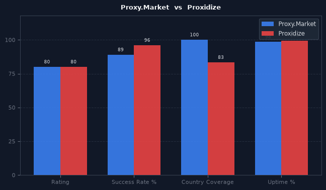 Proxy.Market vs Proxidize chart
