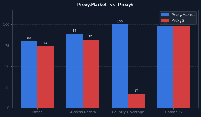 Proxy.Market vs Proxy6 chart