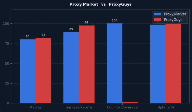 Proxy.Market vs ProxyGuys chart