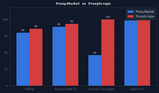 Proxy.Market vs ProxyScrape chart