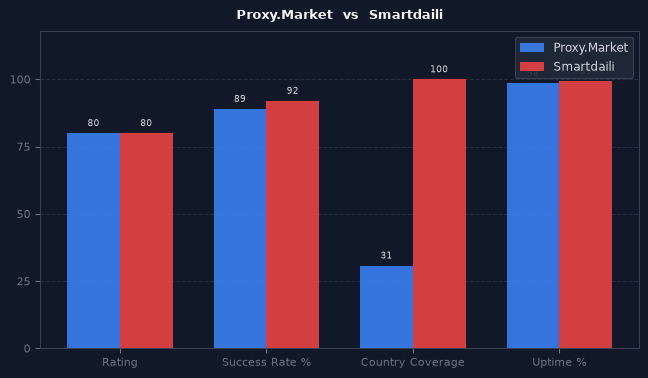 Proxy.Market vs Smartdaili chart