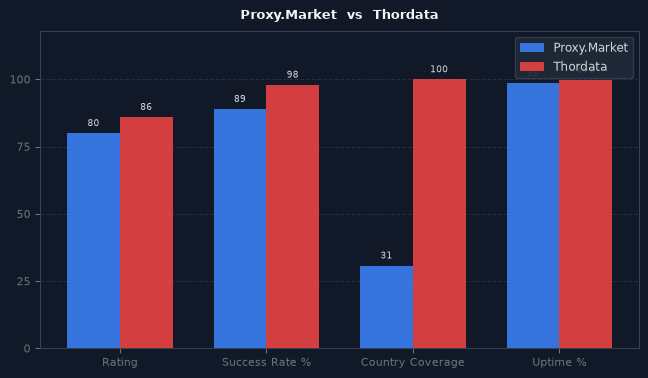 Proxy.Market vs Thordata chart