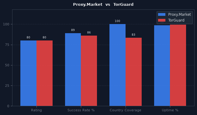 Proxy.Market vs TorGuard chart