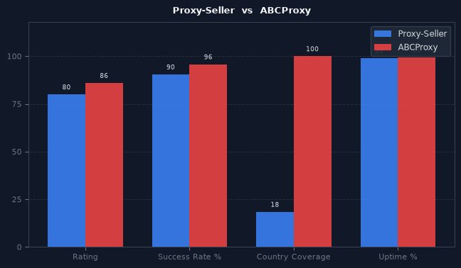 Proxy-Seller vs ABCProxy chart