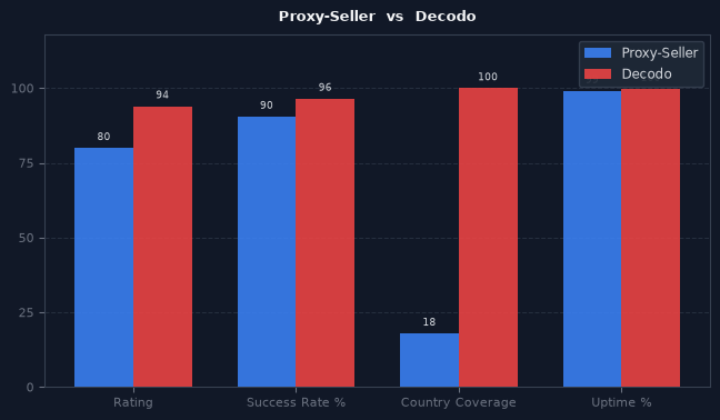 Proxy-Seller vs Decodo chart