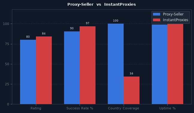 Proxy-Seller vs InstantProxies chart