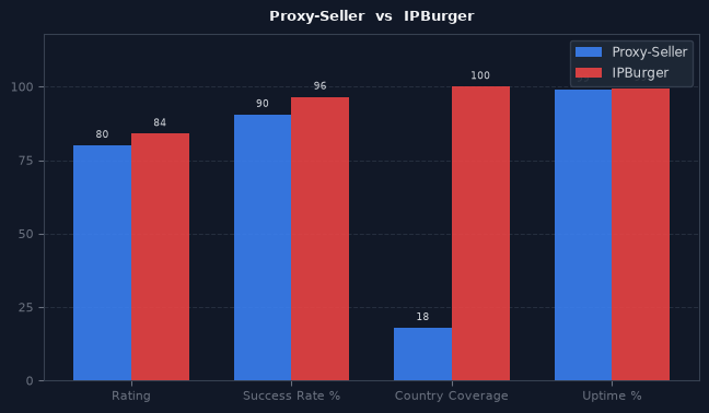 Proxy-Seller vs IPBurger chart