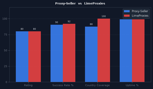 Proxy-Seller vs LimeProxies chart