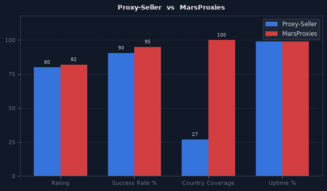Proxy-Seller vs MarsProxies chart