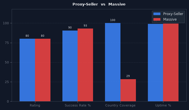 Proxy-Seller vs Massive chart