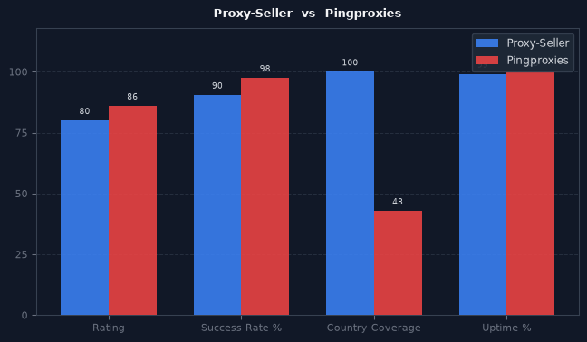 Proxy-Seller vs Pingproxies chart