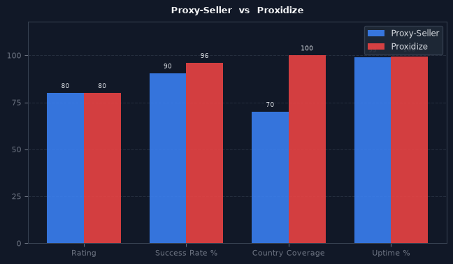 Proxy-Seller vs Proxidize chart