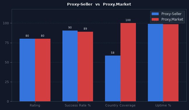 Proxy-Seller vs Proxy.Market chart