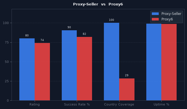 Proxy-Seller vs Proxy6 chart