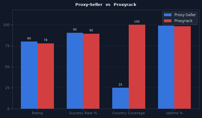 Proxy-Seller vs Proxyrack chart