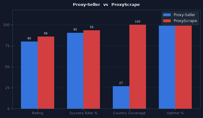 Proxy-Seller vs ProxyScrape chart