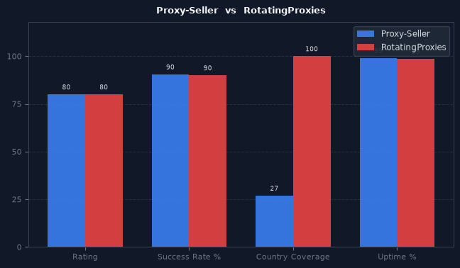 Proxy-Seller vs RotatingProxies chart