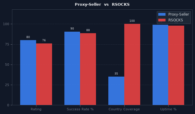 Proxy-Seller vs RSOCKS chart