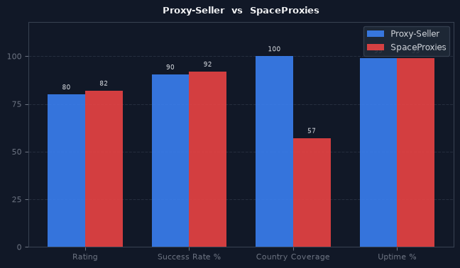 Proxy-Seller vs SpaceProxies chart