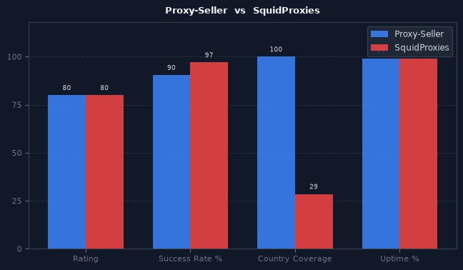 Proxy-Seller vs SquidProxies chart