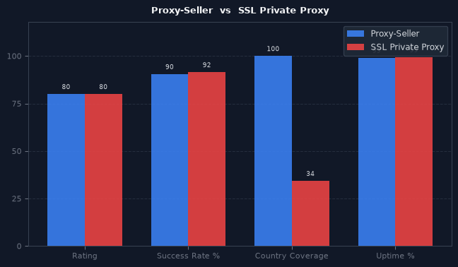 Proxy-Seller vs SSL Private Proxy chart
