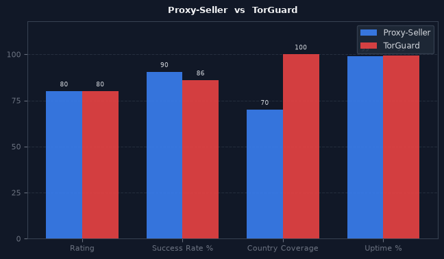 Proxy-Seller vs TorGuard chart