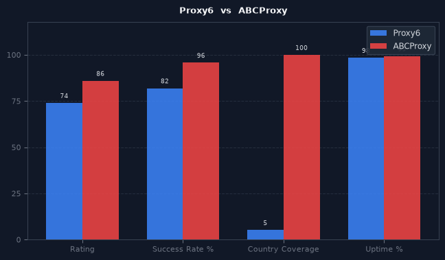 Proxy6 vs ABCProxy chart