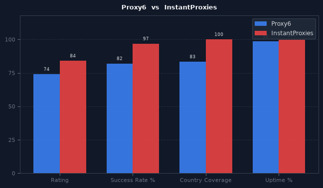 Proxy6 vs InstantProxies chart