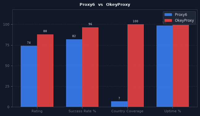 Proxy6 vs OkeyProxy chart