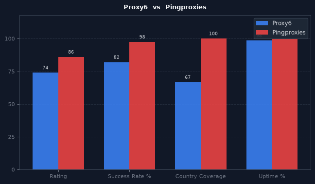 Proxy6 vs Pingproxies chart