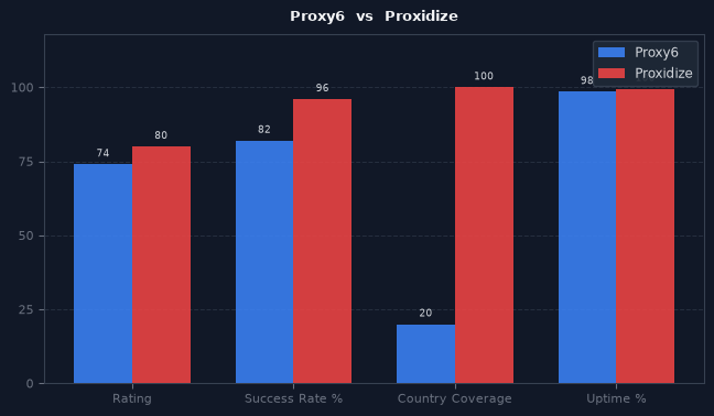 Proxy6 vs Proxidize chart