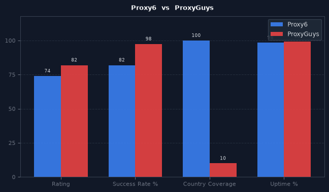 Proxy6 vs ProxyGuys chart