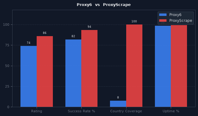 Proxy6 vs ProxyScrape chart