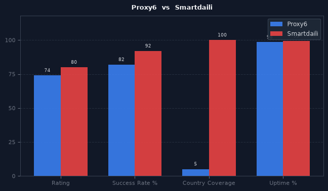 Proxy6 vs Smartdaili chart