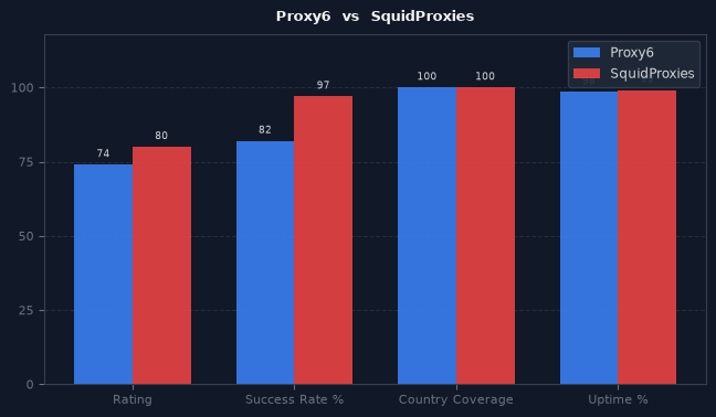 Proxy6 vs SquidProxies chart