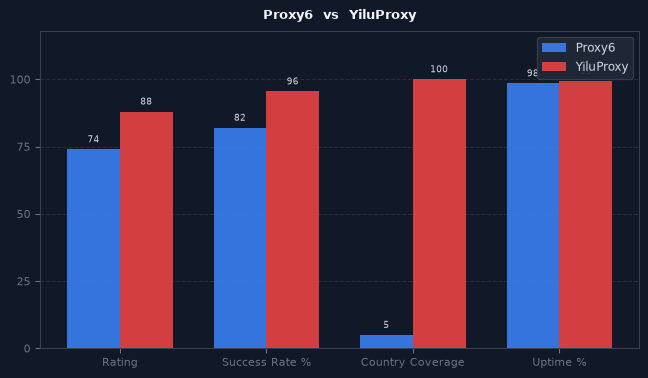 Proxy6 vs YiluProxy chart