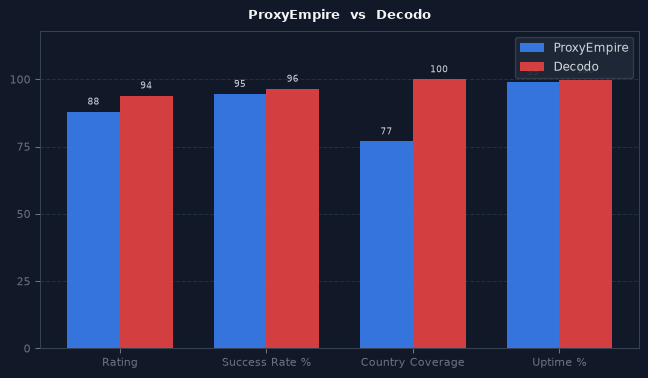 ProxyEmpire vs Decodo chart