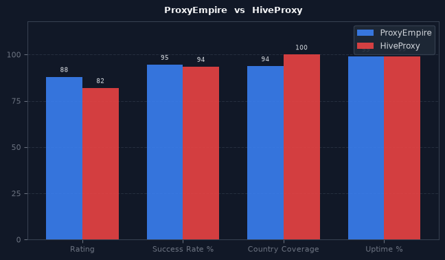 ProxyEmpire vs HiveProxy chart