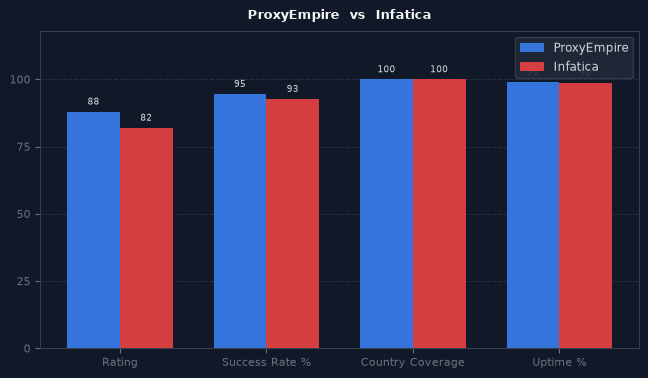 ProxyEmpire vs Infatica chart