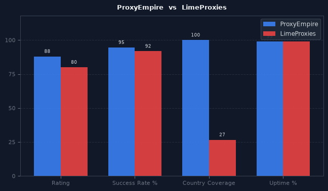 ProxyEmpire vs LimeProxies chart