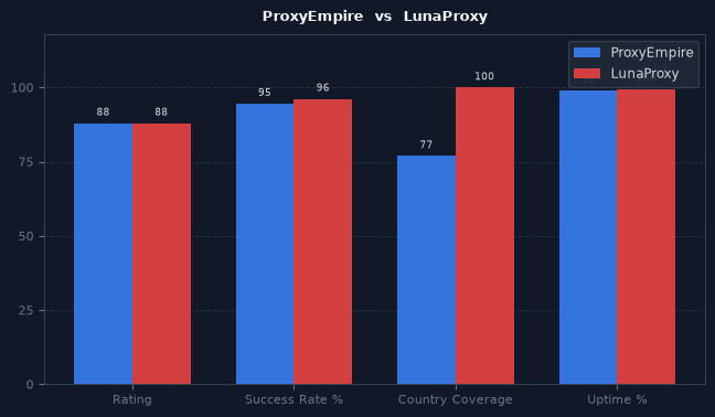 ProxyEmpire vs LunaProxy chart