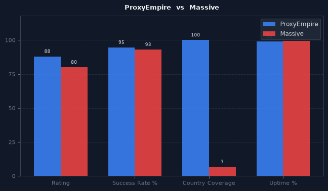 ProxyEmpire vs Massive chart