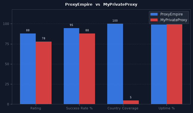 ProxyEmpire vs MyPrivateProxy chart