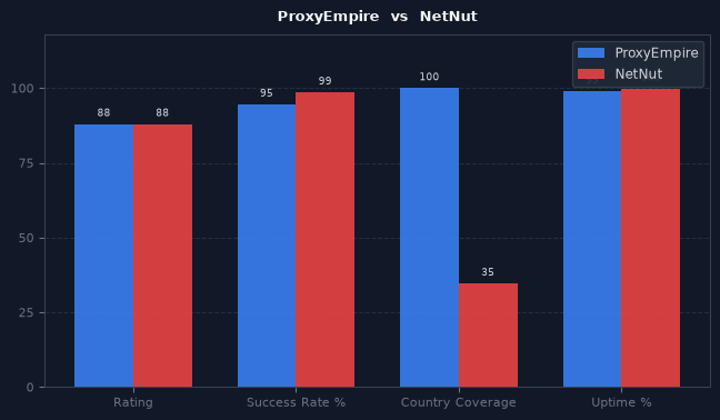 ProxyEmpire vs NetNut chart
