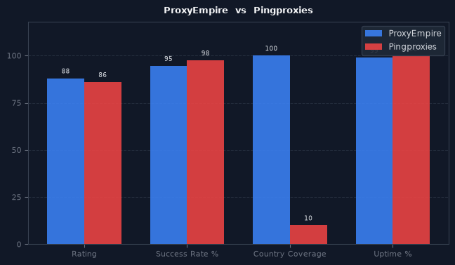 ProxyEmpire vs Pingproxies chart
