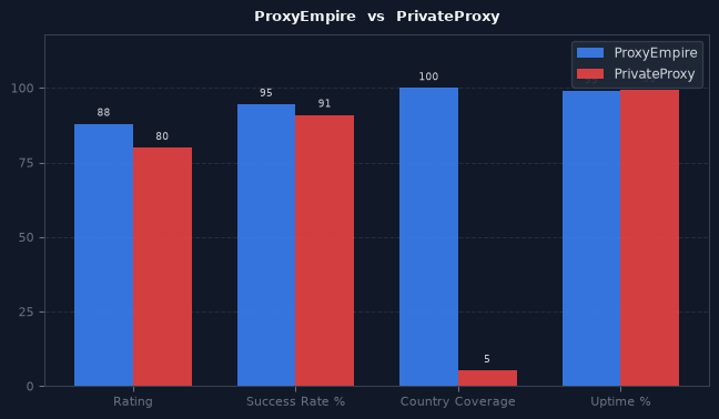 ProxyEmpire vs PrivateProxy chart